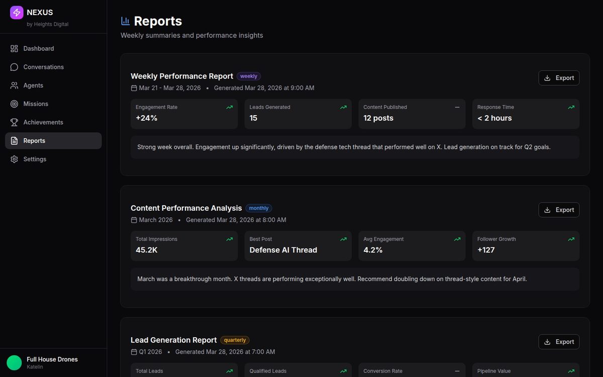 NEXUS Reports — comprehensive AI agent performance analytics, lead metrics, and ROI reporting from Heights Digital